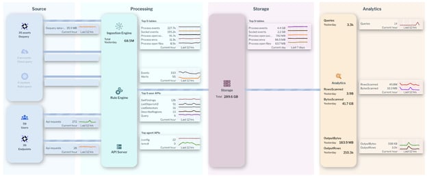 The Uptycs platform is capable of ingesting billions of points of telemetry and applying real-time streaming analytics to narrow that data down to hundreds of detections.