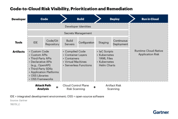 Code-to-Cloud Risk Visibility, Prioritization and Remediation