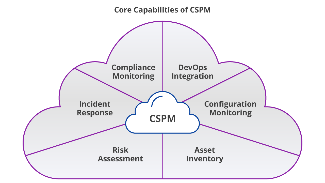 CSPM Meaning: What’s the Difference? CNAPP vs CSPM vs CWPP