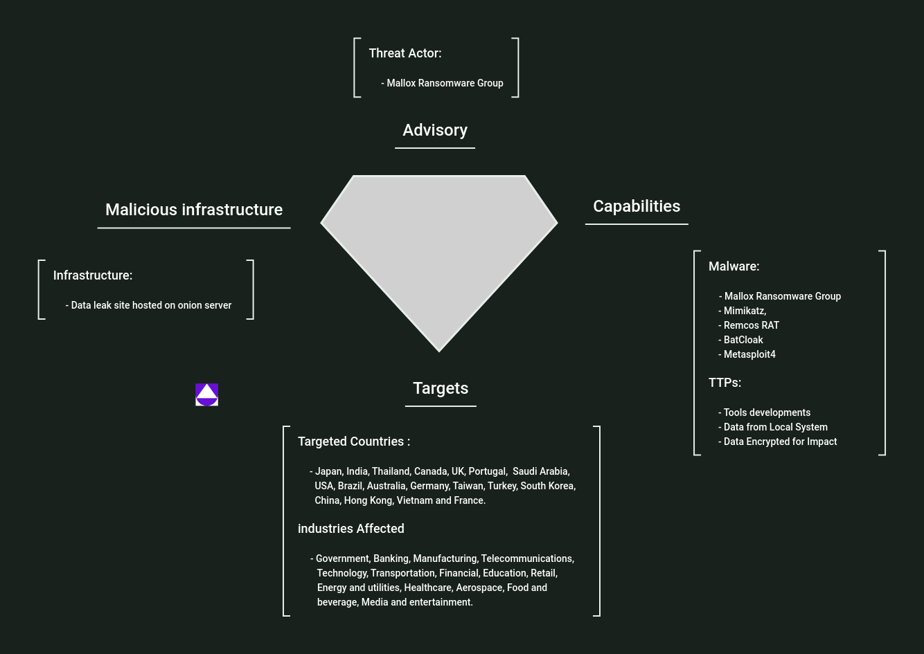 Figure 1: Mallox ransomware diamond model