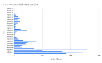 covid-19 domains growth bar graph hero image