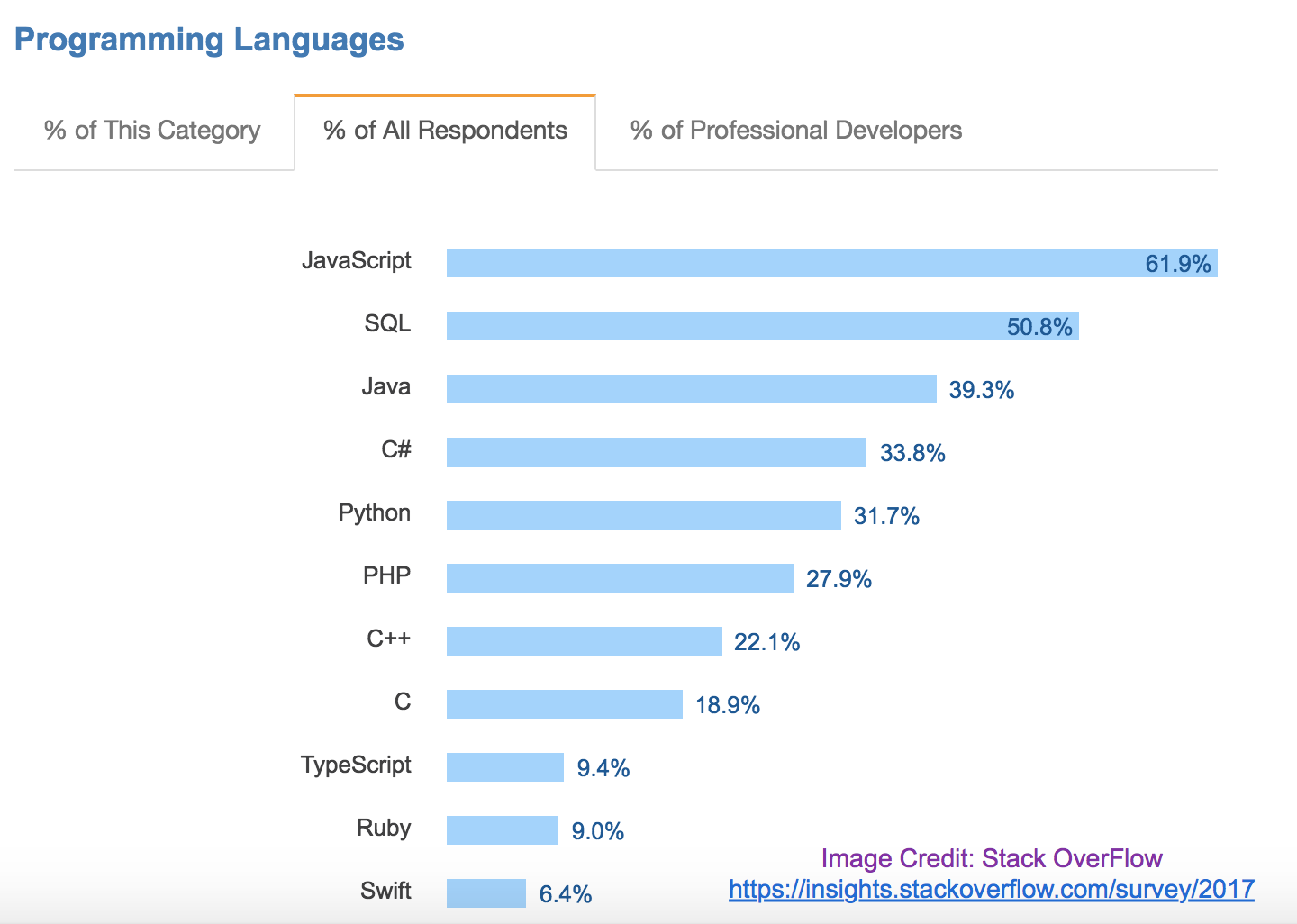 Most used languages. Самые популярные языки программирования. Статистика языков программирования. Востребованные языки программирования. Самые востребованные языки программирования.