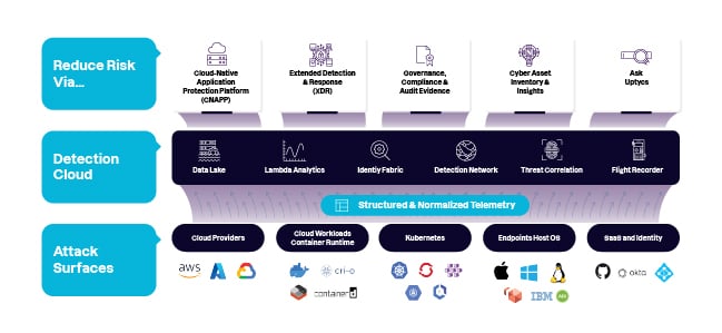 Unified CNAPP & XDR for Your Digital Transformation Strategy & Initiatives