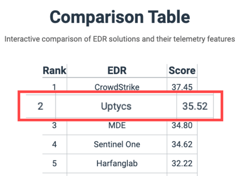 Uptycs rank