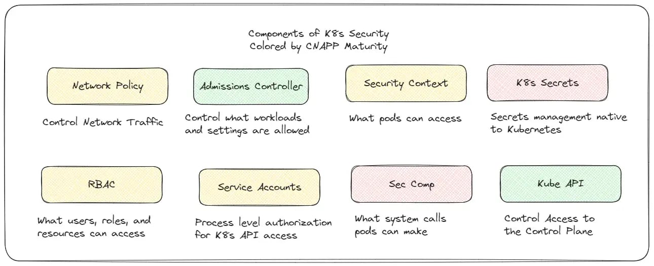 kubernetes gap in cnapp