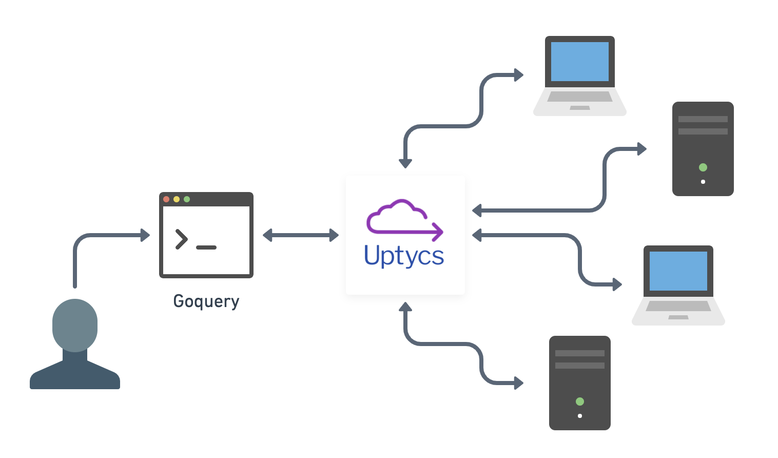 Accelerating & Securing Remote Investigations With Goquery & Uptycs