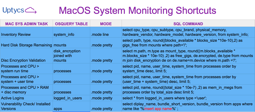 6 Basic MacOS System Monitoring Tasks Using Osquery [Video]